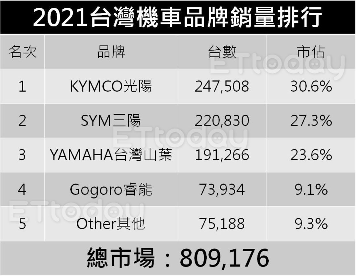 ▲2021台灣機車銷量「跌到80.9萬台」！年末尾盤急拉、它22連霸達成。（記者張慶輝製表）