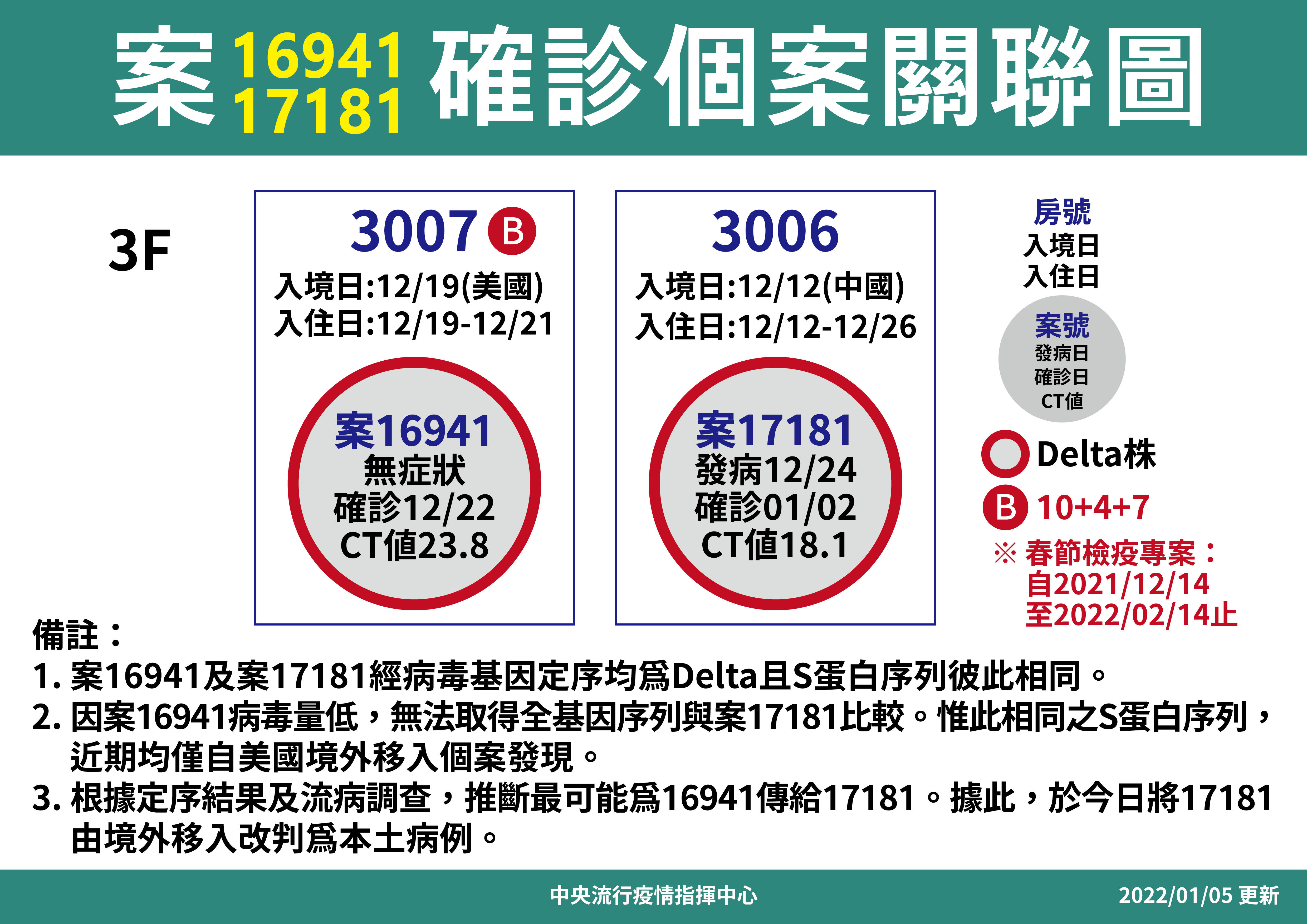 ▲▼案16941、17181確診個案關聯。（圖／指揮中心提供）