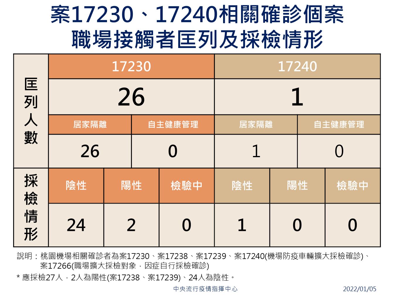 ▲▼案17230、17240相關接確診個案接觸情形（圖／指揮中心提供）