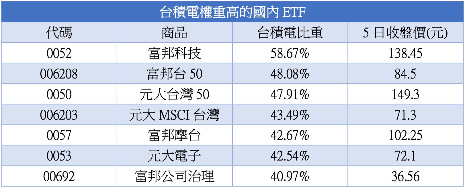 ▲含「積」量高的7檔ETF。（圖／記者陳心怡製表）