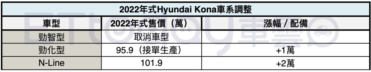 ▲Hyundai南陽22年式調漲。（圖／記者林鼎智製表）