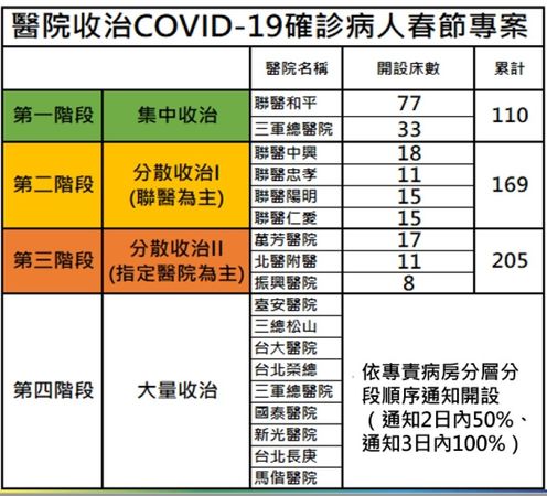 ▲▼台北市春節期間「醫院收治新冠肺炎確診病人規劃」。（圖／北市府提供）