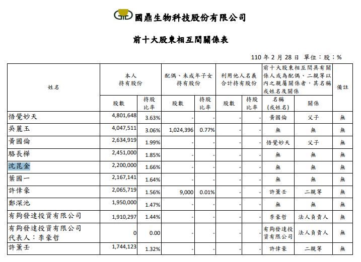 ▲國鼎2021年年報公布前10大股東。（圖／股市觀測站）
