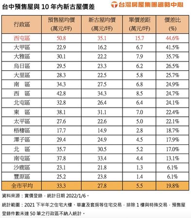 ▲▼ 台中房市價差。（圖／記者陳筱惠攝）