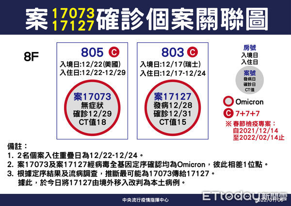 ▲▼案17073、17127關聯圖。（圖／指揮中心提供）