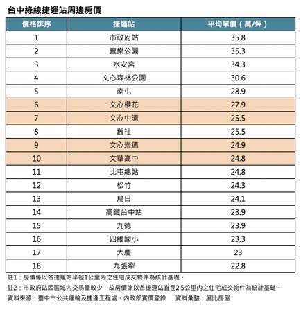 ▲▼ 台中捷運站點。（圖／記者陳筱惠攝）