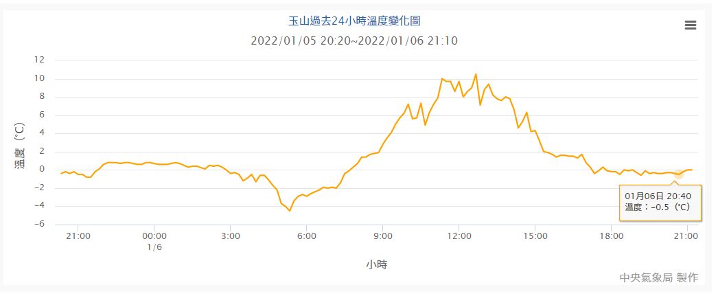 ▲▼ 玉山下冰霰。（圖／中央氣象局）