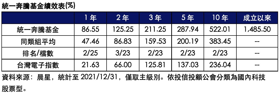 ▲▼ 統一投信,基金,投資,指標,股票。（圖／統一投信提供）