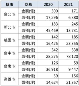 上市櫃建商去年花近1400億買地　台中市最搶手