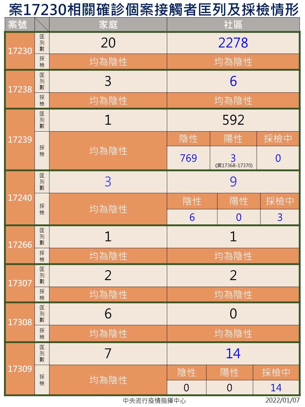 ▲▼案17230接觸者採檢情形。（圖／指揮中心提供）