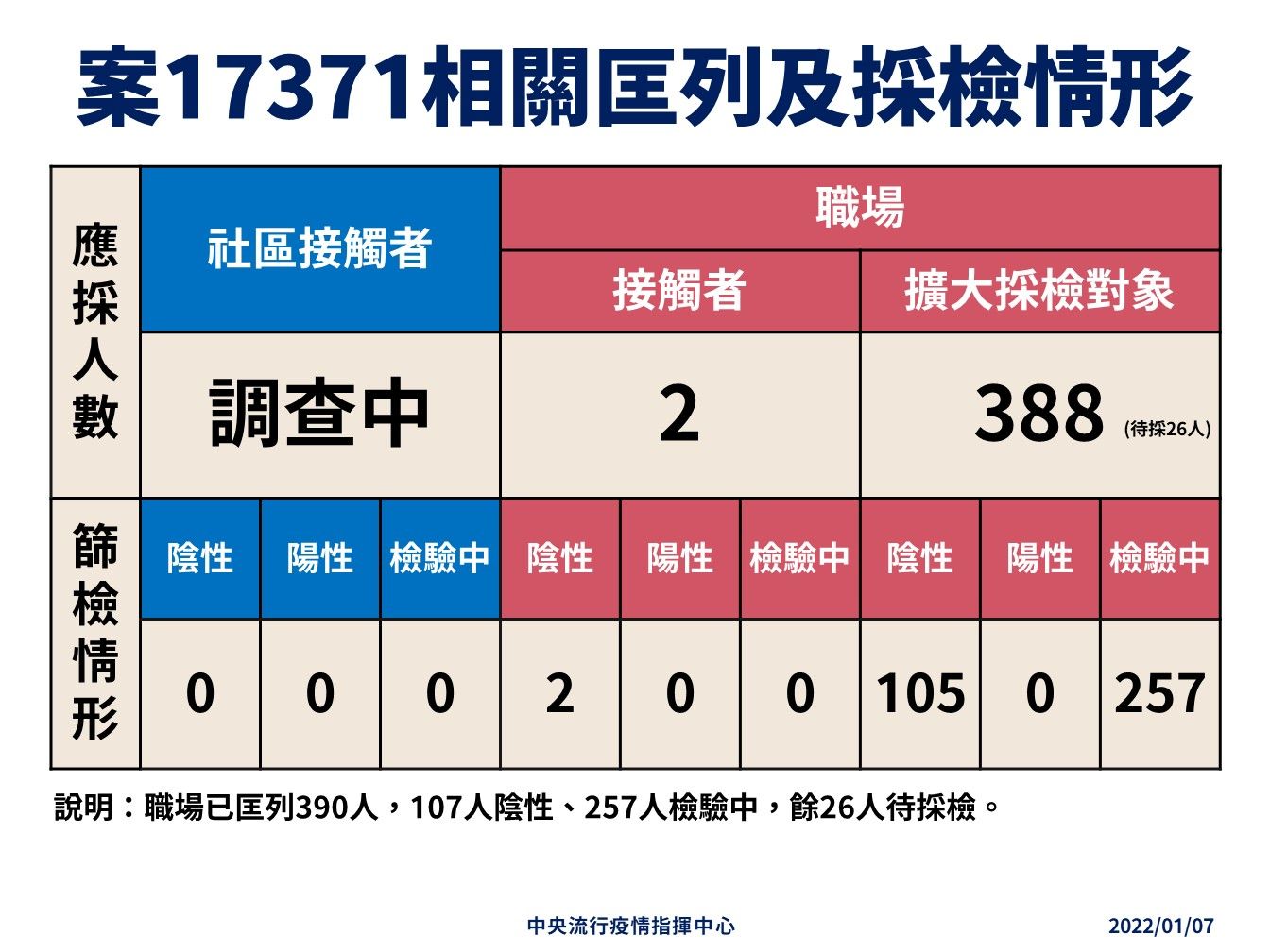 ▲▼案17371相關匡列情形。（圖／指揮中心提供）