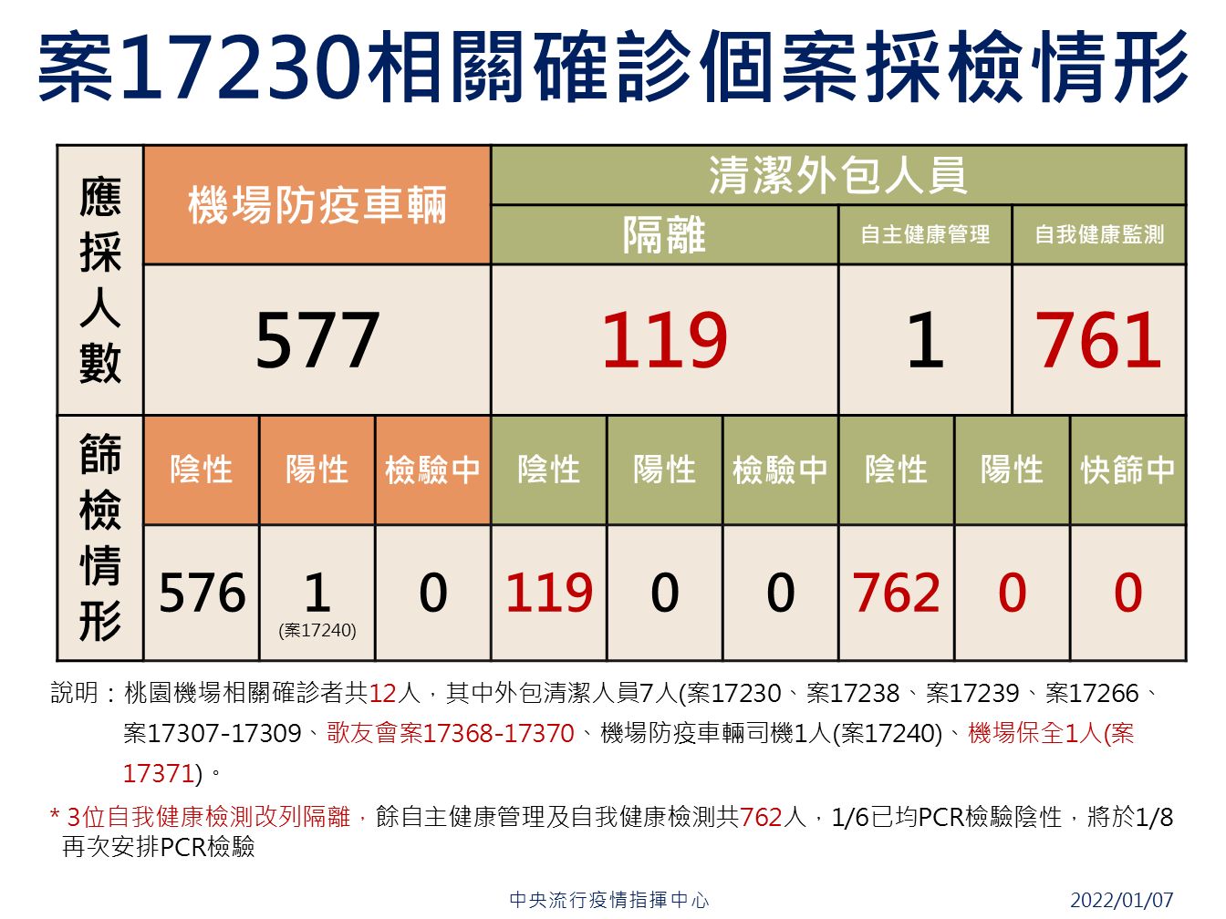 ▲▼案17230接觸者採檢情況。（圖／指揮中心提供）