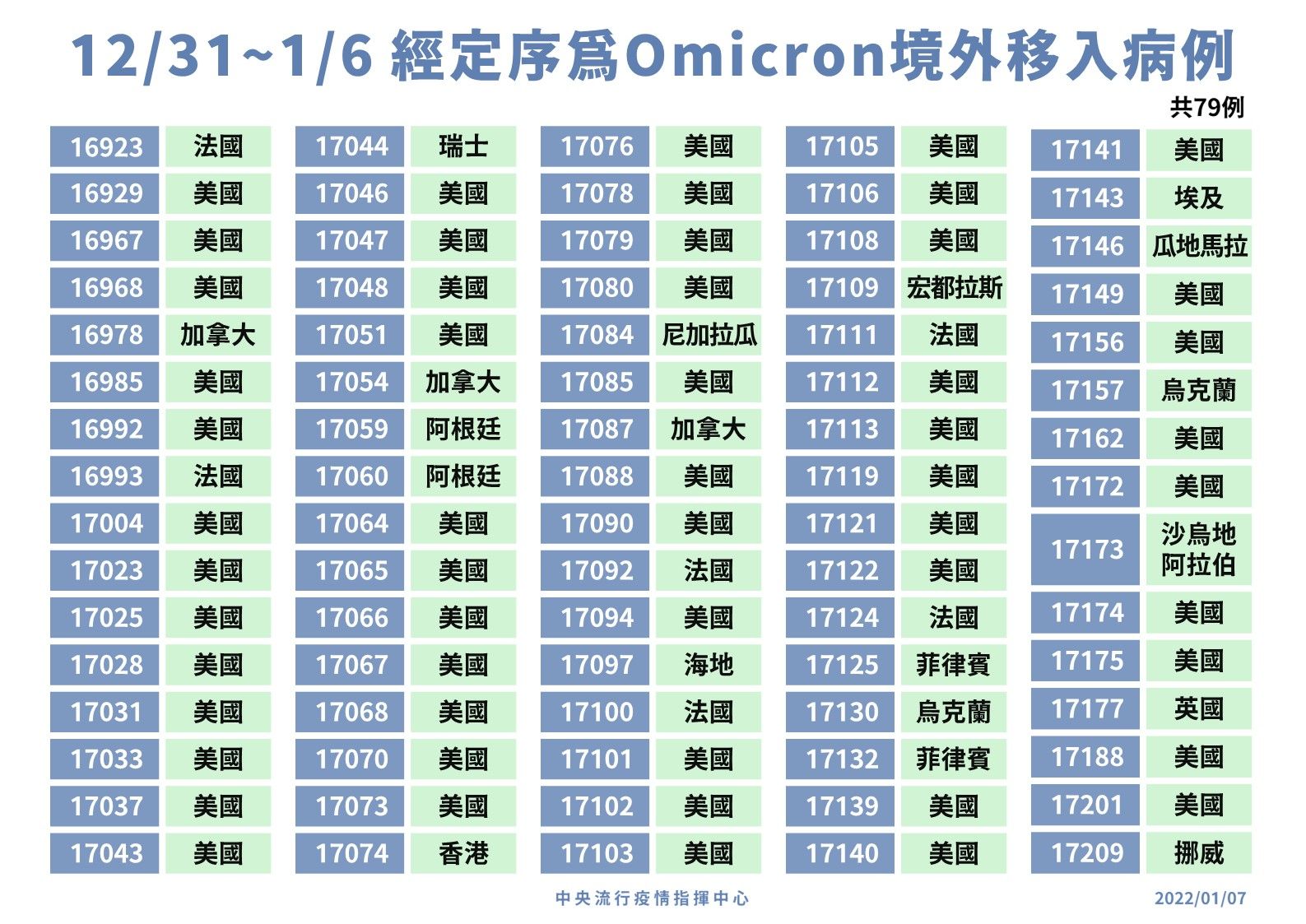 ▲▼指揮中心1/7公布最新一周境外基因定序。（圖／指揮中心提供）