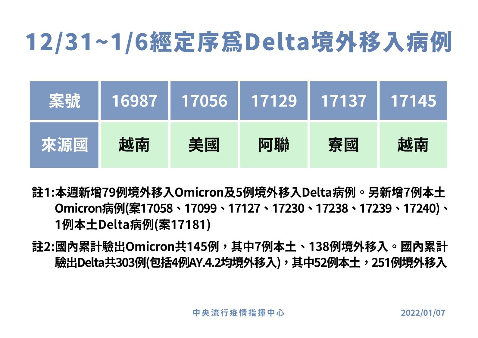 ▲▼指揮中心1/7公布最新一周境外基因定序。（圖／指揮中心提供）