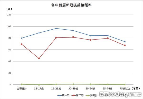 ▲▼各年齡疫苗施打統計。（圖／ETtoday製表）。