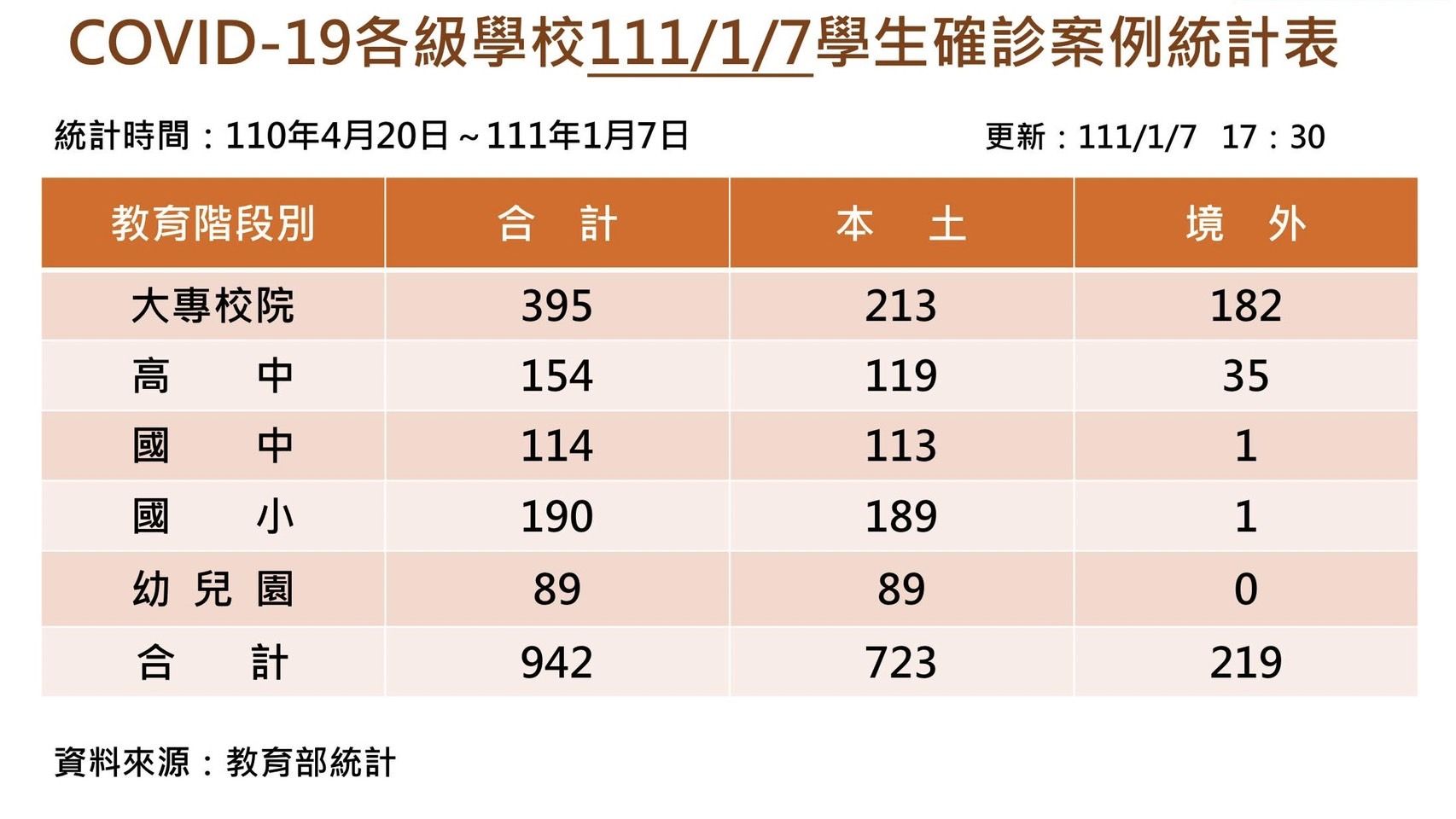 ▲▼今天境外生新增4人。（圖／教育部提供）