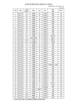 ▲▼1月8日新增境外移入確診個案表。（圖／指揮中心提供）