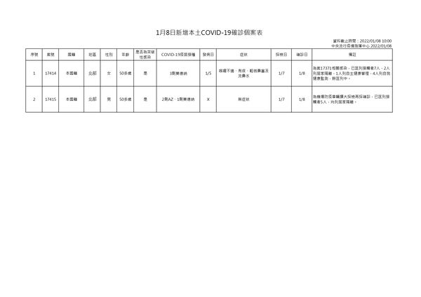 ▲▼1月8日新增本土確診個案表。（圖／指揮中心提供）