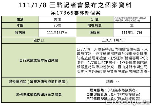 ▲今日雲林縣新增境外移入確診個案1例，，該個案並未入境雲林縣境，故並未匡列相關居家隔離個案。（圖／記者蔡佩旻翻攝）