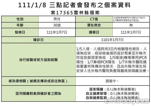 ▲今日雲林縣新增境外移入確診個案1例，，該個案並未入境雲林縣境，故並未匡列相關居家隔離個案。（圖／記者蔡佩旻翻攝）