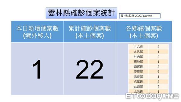 ▲今日雲林縣新增境外移入確診個案1例，，該個案並未入境雲林縣境，故並未匡列相關居家隔離個案。（圖／記者蔡佩旻翻攝）