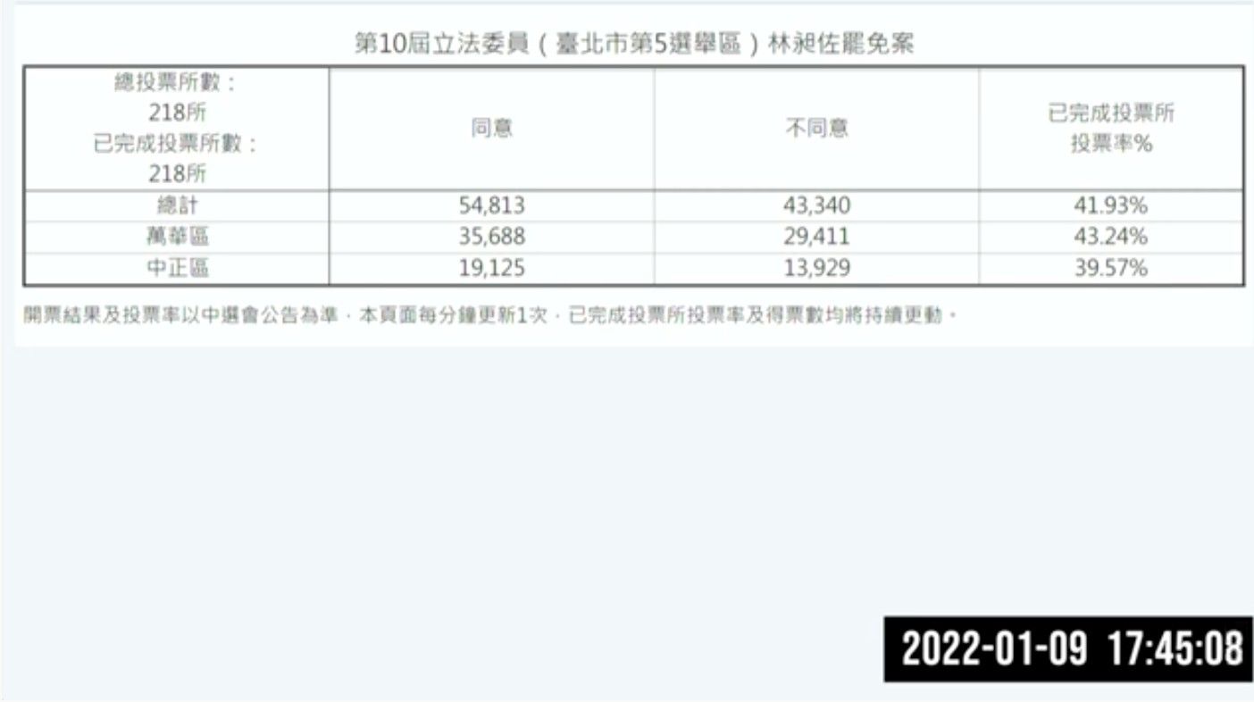 ▲▼林昶佐罷免案票數開完最終結果。（圖／翻攝北市選委會）