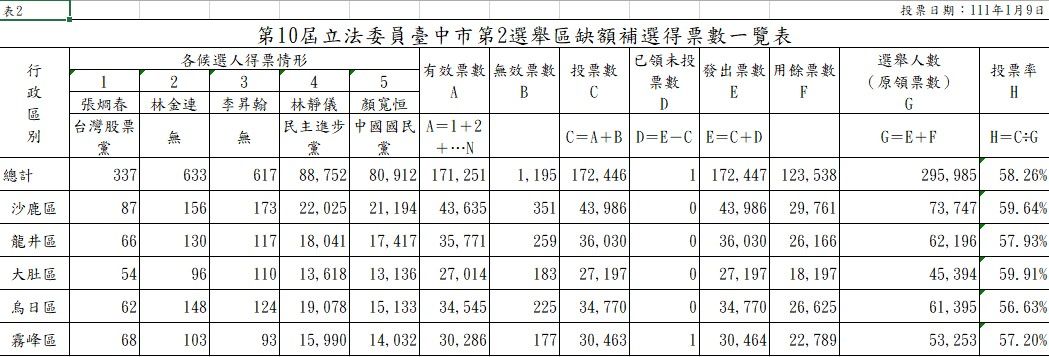 ▲▼台中市第二選區立委補選結果。（圖／中選會提供）