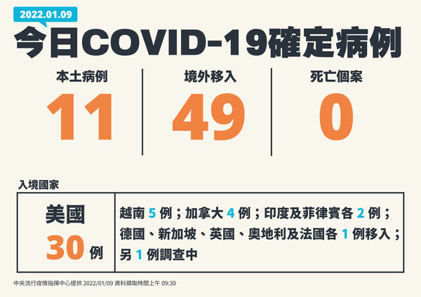 ▲▼0109新增個案多例。1月9日新增本土COVID-19確診個案表（圖／指揮中心提供）