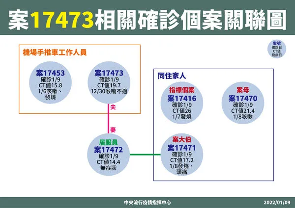 ▲▼案17473（機場手推車工作人員）相關個案關聯圖（圖／指揮中心）