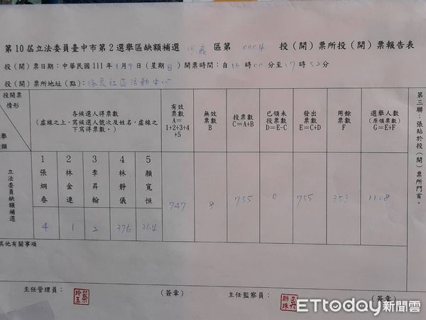 ▲▼中二選區立委補選章魚里開票。（圖／記者游瓊華翻攝）