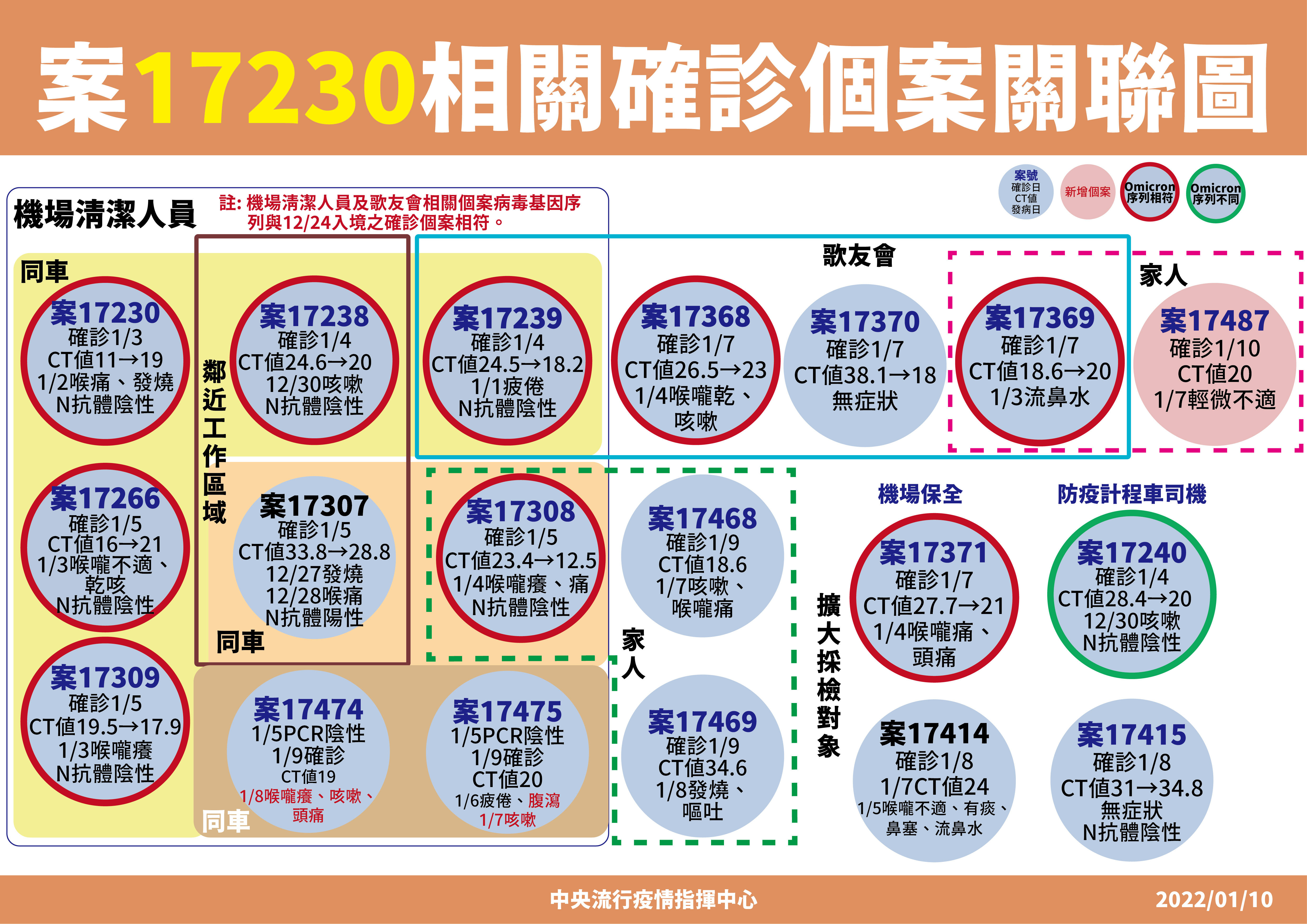 ▲▼案17230相關確診個案關聯。（圖／指揮中心提供）