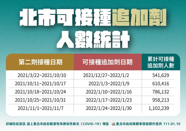 ▲▼北市社區篩檢站採檢及預約人數、接種追加劑人數。（圖／北市府提供）