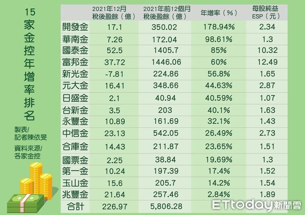 ▲15家金控2021年大賺5806億。（圖／記者陳依旻製表）