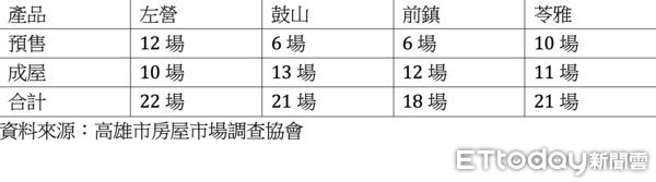 ▲▼高雄,預售及新成屋,案量,餘屋,蛋黃區,蛋白區。（圖／記者陳建宇攝）