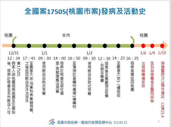 ▲▼8歲確診童一家4口玩高雄，3天2夜詳細足跡出爐。（圖／高雄市衛生局提供）