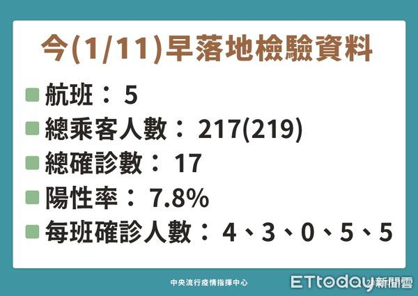 ▲▼1/11上午落地檢驗資料。（圖／指揮中心提供）