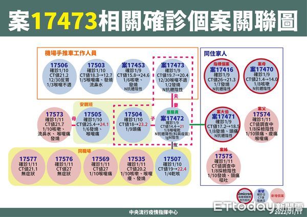 ▲▼17473相關確診個案關聯圖。（圖／指揮中心提供）