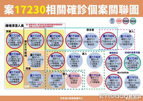 ▲▼1/11案17230（機場清潔工）關聯圖。（圖／指揮中心提供）