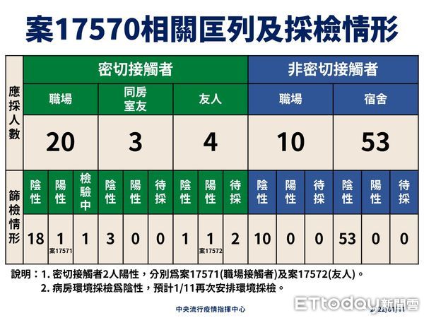 ▲▼案17570相關匡列及採檢情形。（圖／指揮中心提供）