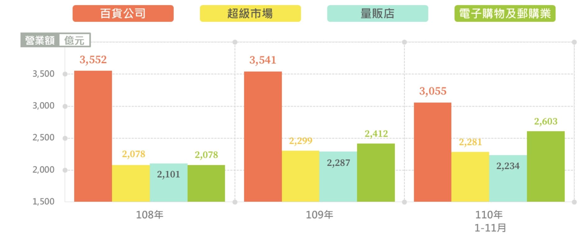 ▲疫情改變消費模式，電子購物及郵購業佔比升。（圖／經濟部統計處提供）