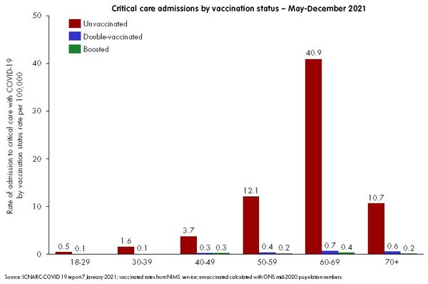 ▲▼ICNARC數據顯示，國內重症患者未接種疫苗的比例極高。（圖／翻攝自推特／@PaulMainwood）