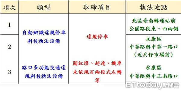 ▲台南市警局新增3處新式科技執法設備，2月1日上路，將聰明全天執法，確保人車安全。（圖／記者林悅翻攝，下同）