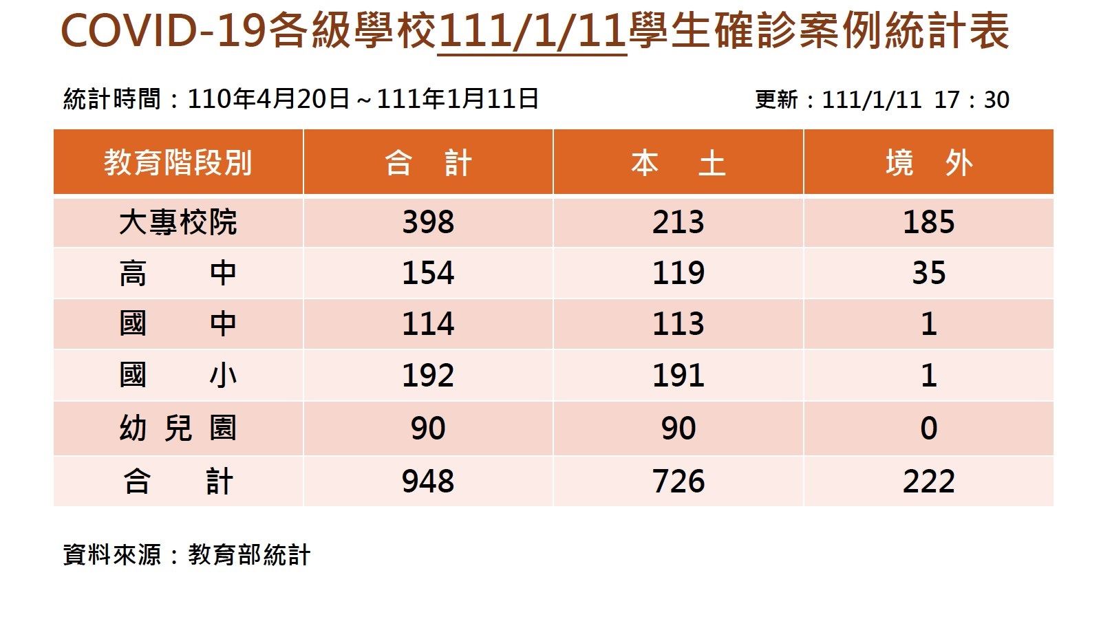 ▲▼本土校園連續3天增1例確診，校園累計總數達948例。（圖／教育部提供）