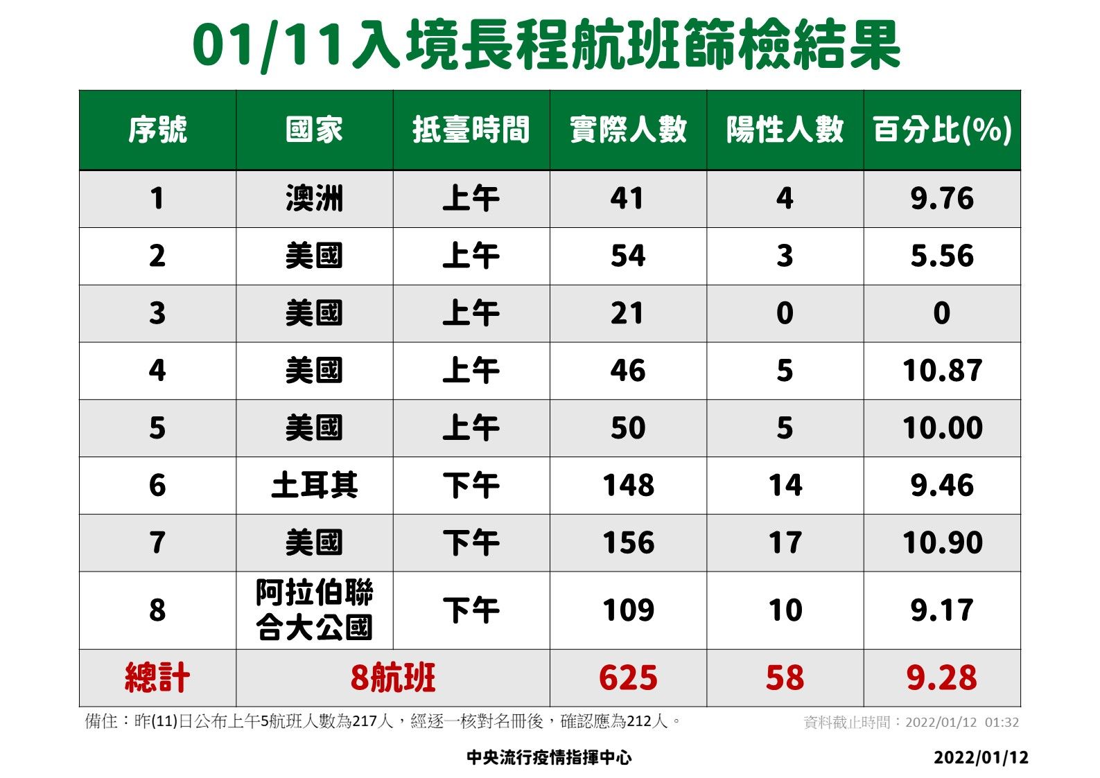 ▲▼1/11長程境外移入篩檢結果。（圖／指揮中心提供）