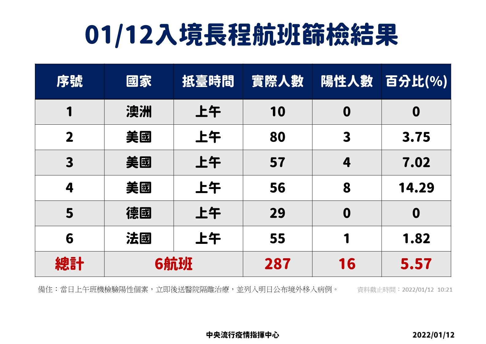 ▲▼1/12長程航班入境篩檢結果。（圖／指揮中心提供）