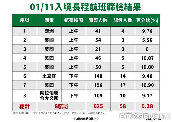 ▲▼1/11長程境外移入篩檢結果。（圖／指揮中心提供）