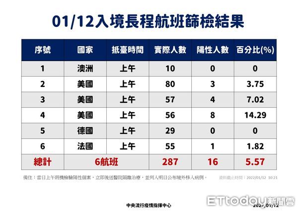 ▲▼1/12長程航班入境篩檢結果。（圖／指揮中心提供）
