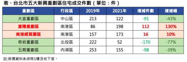 ▲▼重劃區,內湖五期,不漲反跌             。（圖／記者林裕豐攝）