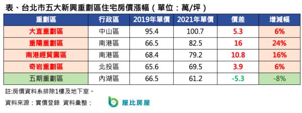 ▲▼重劃區,內湖五期,不漲反跌             。（圖／記者林裕豐攝）