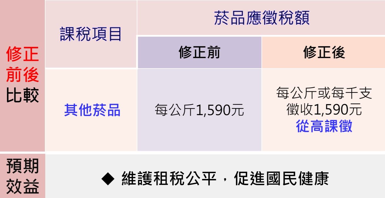 ▲▼財政部《菸酒稅法》第7條修正草案規劃。（圖／財政部提供）